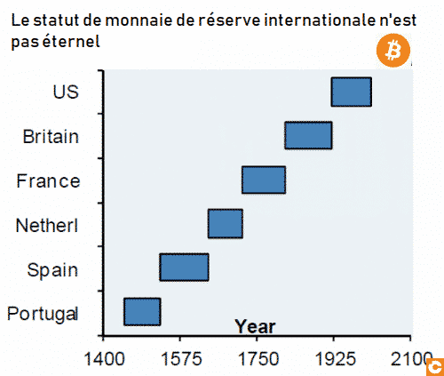 Historique des monnaies de reserve internationales