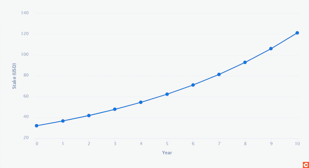 Simulation de rentabilité sur le stacking d'ETH sur 10 ans