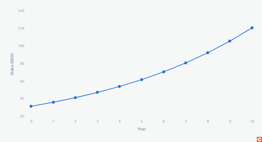 Simulation de rentabilité sur le stacking d'ETH