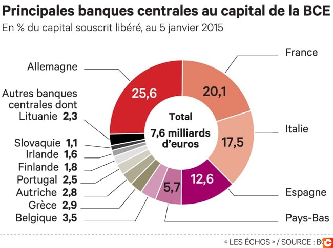 Clef de repartition du capital de la BCE