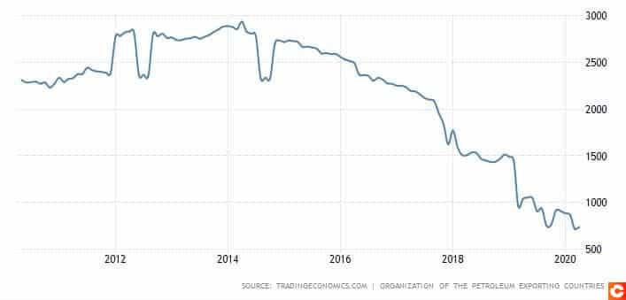 Production de petrole du Venezuela