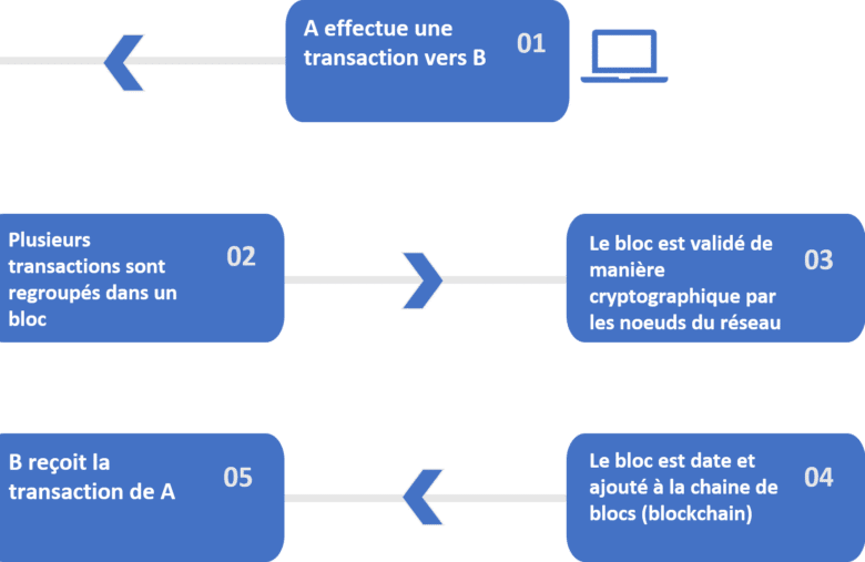 Schéma explicatif des 5 étapes nécessaires à la réalisation d'une transaction sur la blockchain.