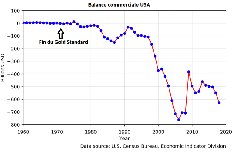 Balance commerciale US 1960 - 2020