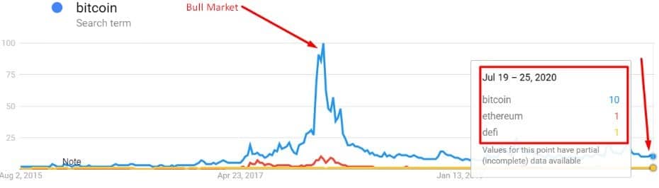 Google trend "Bitcoin"