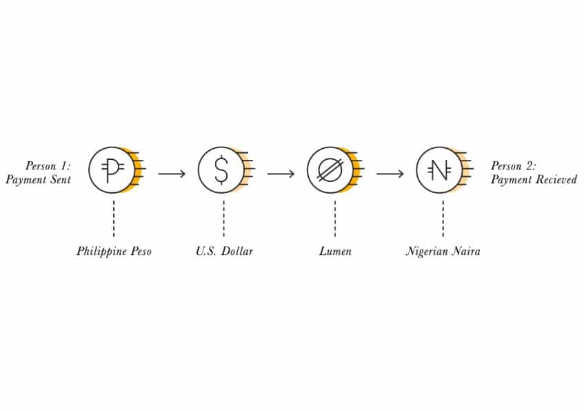 On peut simplifier les transactions sur Stellar grâce à des conversions