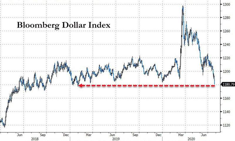 Bloomberg Dollar Index