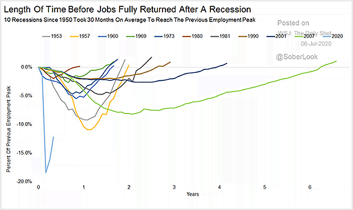 Latence du retour a l'emploi après une récession