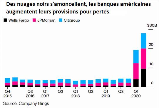 Augmentation des provisions pour dette de Wells Fargo, JPMorgan et Citigroup