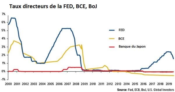 taux directeurs FED BCE BOJ