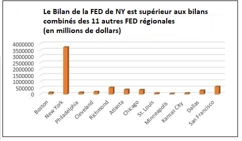 Bilan des 12 FED régionales du FED system