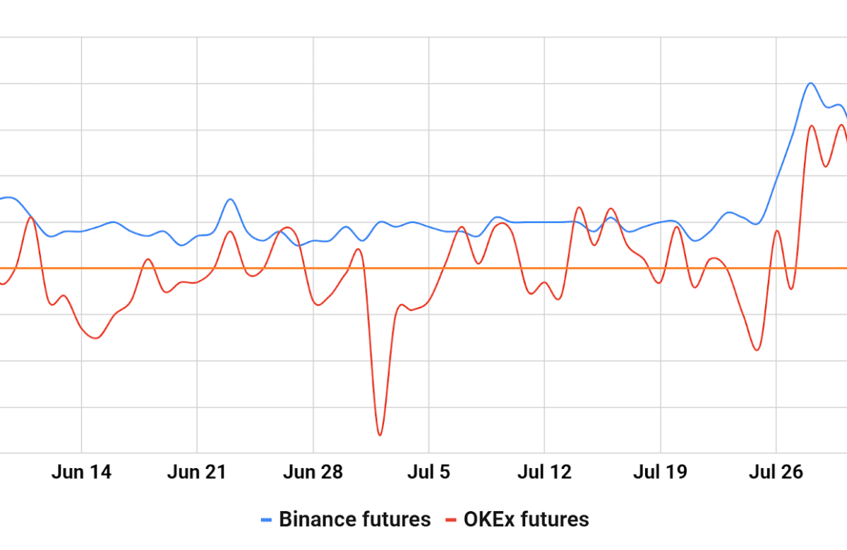 Variation du Bitcoin selon les jours