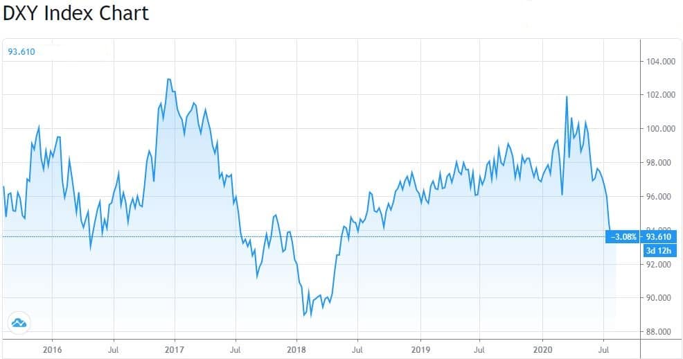 Dollar Index en baisse depuis le mois de mars
