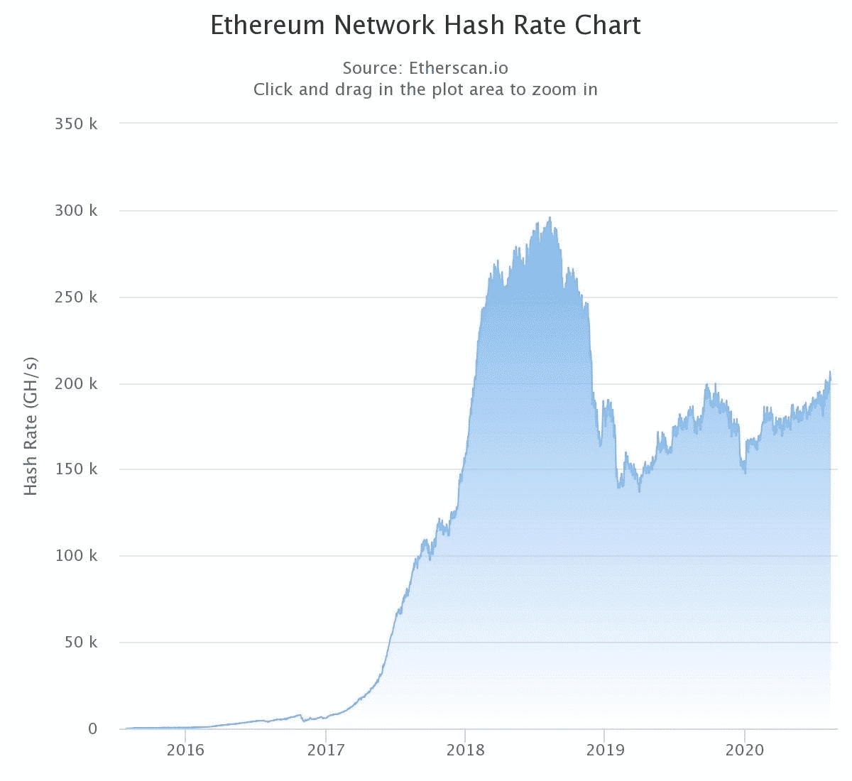 Www Cointribune Com Wp Content Uploads 08 Eth Hashrate 1 Png