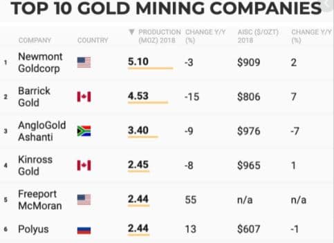 Top 6 des compagnies d'extraction minières Warren buffet Barrick Gold