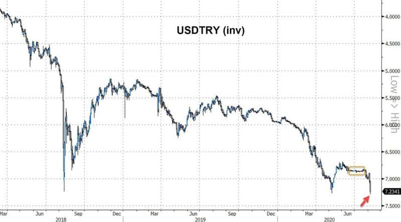 bitcoin vs lire