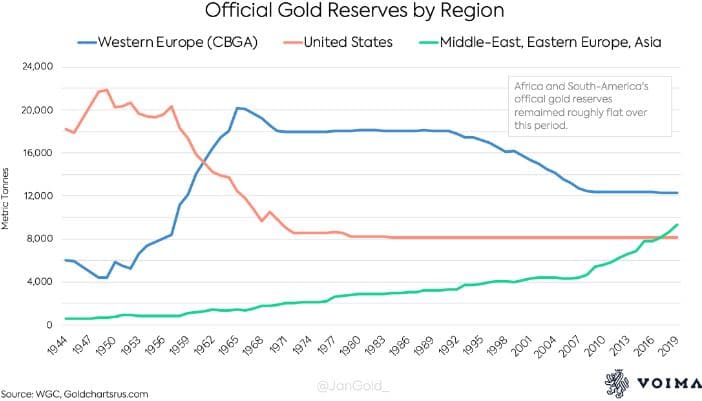 Stocks d'or Europe de l'ouest, USA, Moyent-Orient, Europe de l'Est et Asie