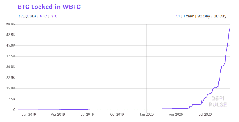 wrapped Bitcoin wBTC DeFi