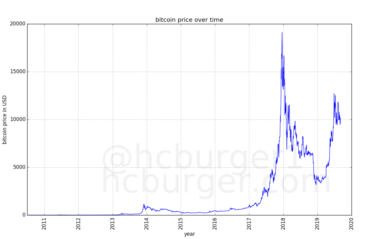 Bitcoin affiché en échelle linéaire