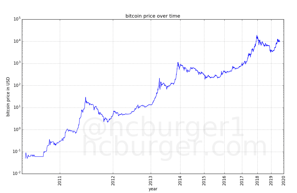 Bitcoin représenté en échelle log-log