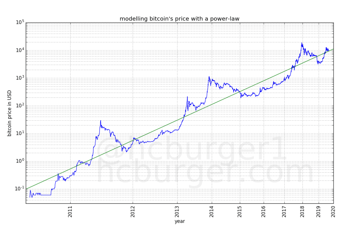 Bitcoin en échelle log-log avec une droite linéaire 