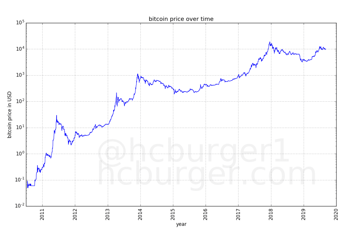 Bitcoin représenté avec une échelle logarithmique 