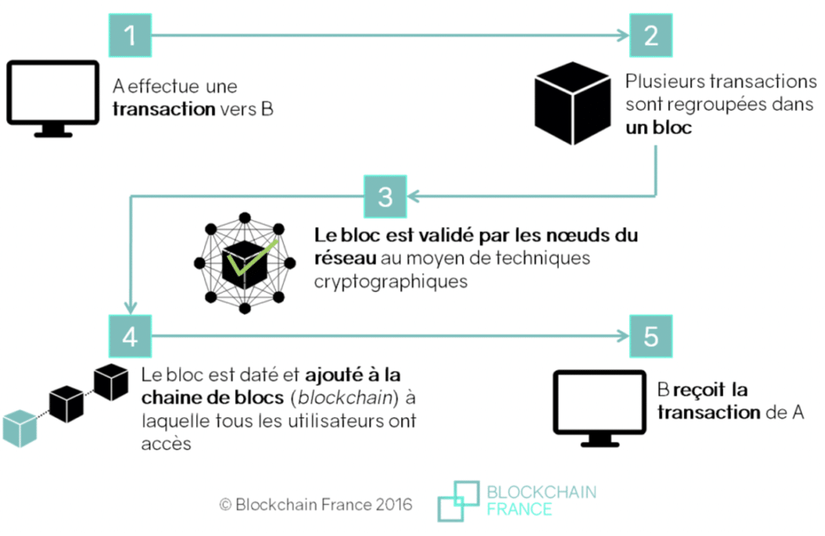 Comment fonctionne une blockchain en image