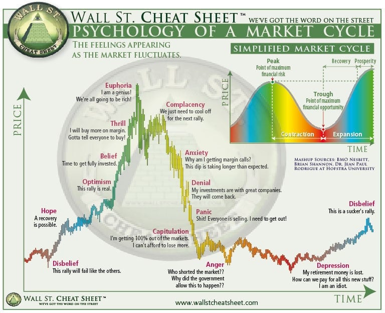 Graphique de la psychologie de marché 