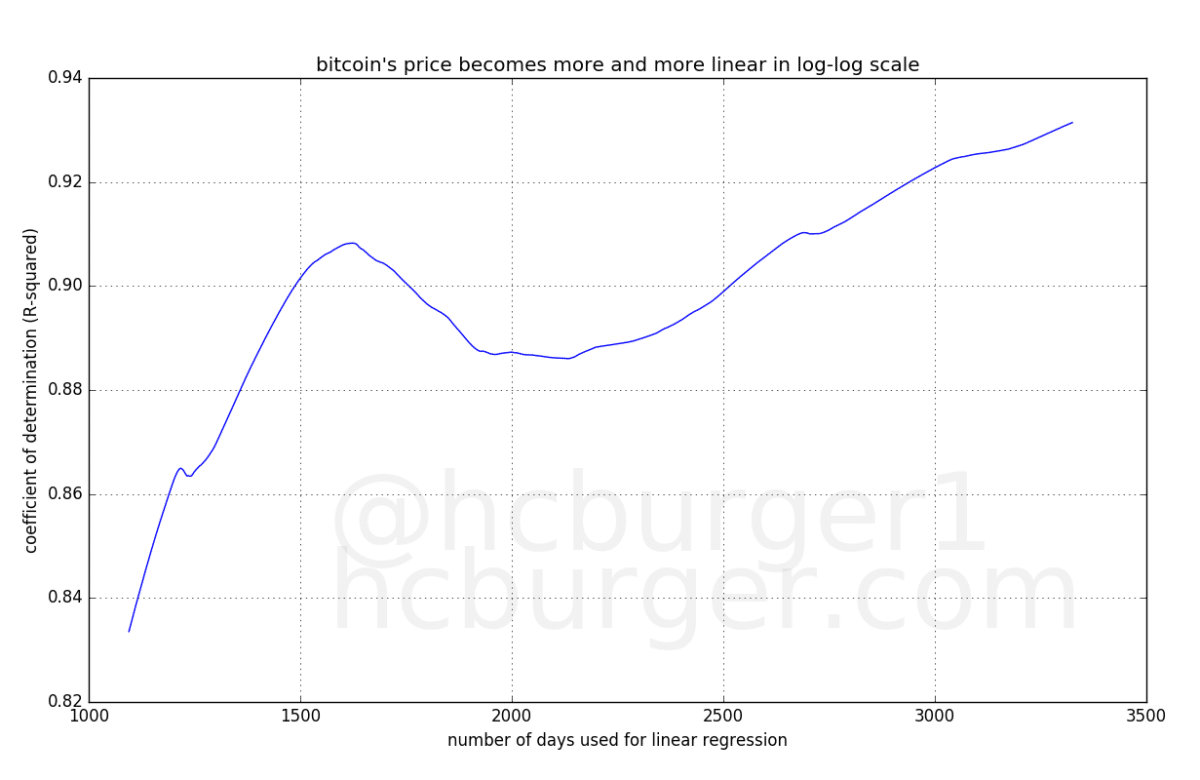 Corrélation entre le modèle Power-Law Corridor et Bitcoin