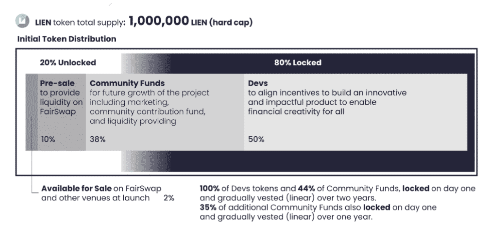 Schéma de distribution du token LIEN 