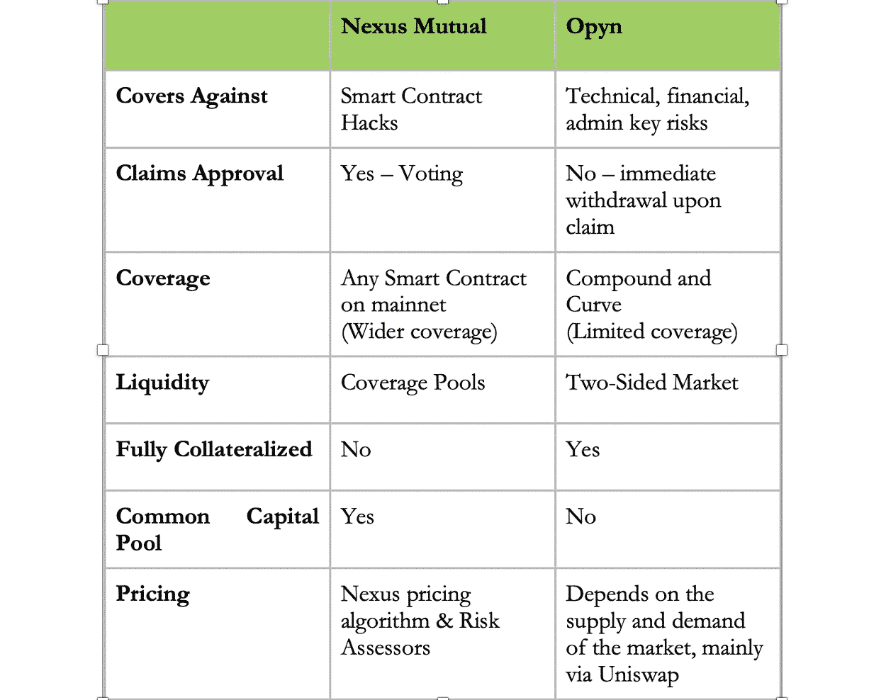 Comparatif entre Nexus Mutual et Opyn.