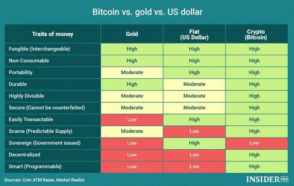 Comparatif Or/Bitcoin/Fiat