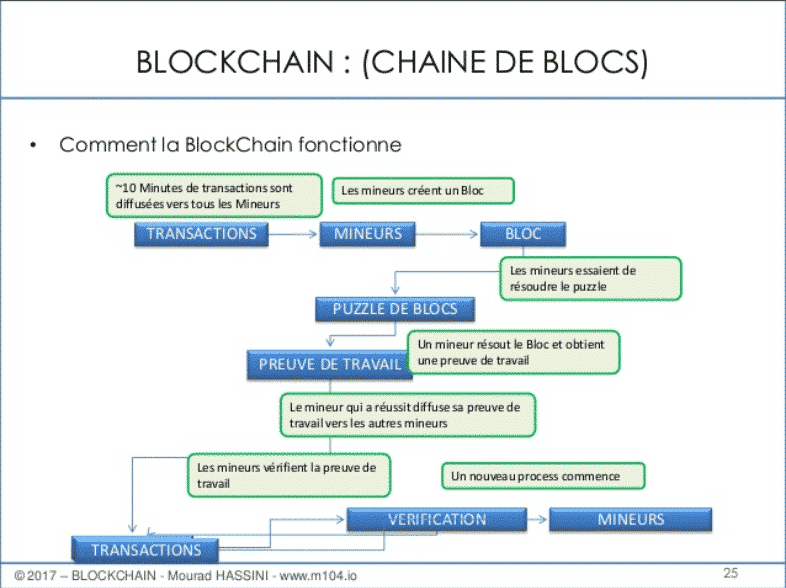 Le fonctionnement d'une blockchain