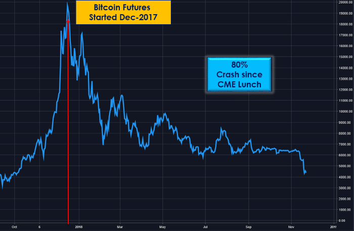 Bitcoin et date de lancement des futures du CME
