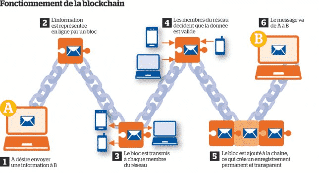 Fonctionnement de la blockchain