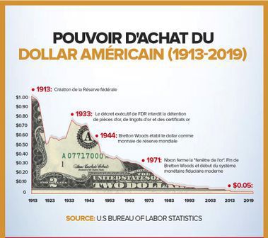 La chute du pouvoir d'achat du dollar depuis 1913