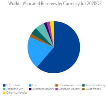 FMI cofer data monnaies de reserve internationales