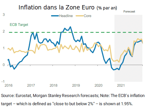 Inflation zone euro