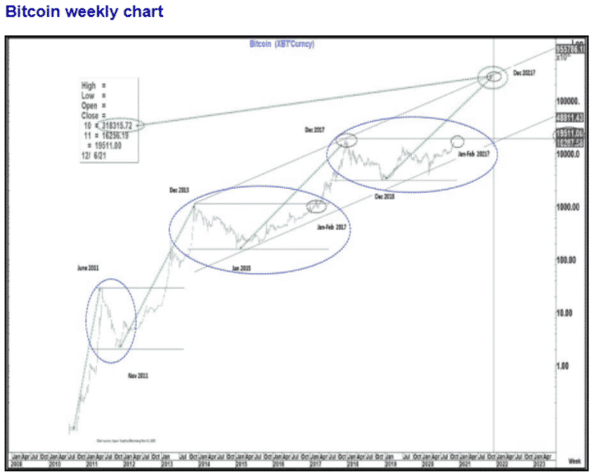 graphique Weekly bitcoin