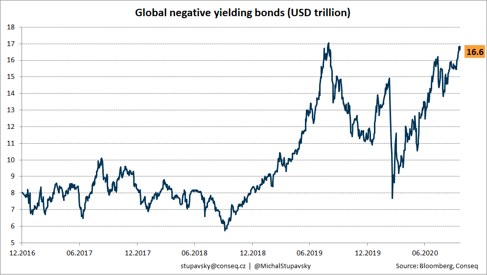 GLobal negative yielding bonds