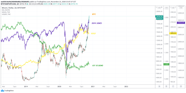 Comparaison du BTC, du 10Y, du Dow Jones et de l'or. Source : tradingview.