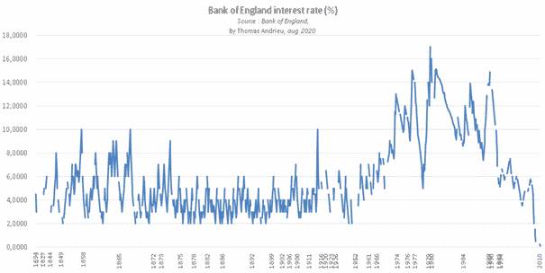 taux d'intérêts banque d'Angleterre 