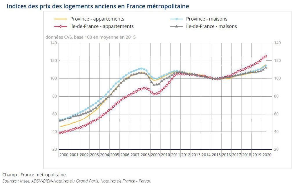 Prix immobiliers France