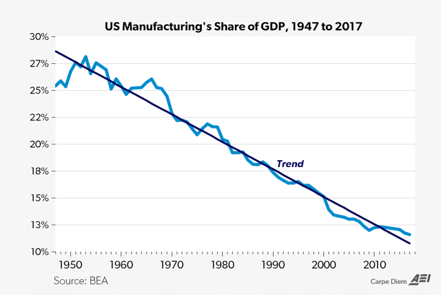 Industrie relative au PIB USA