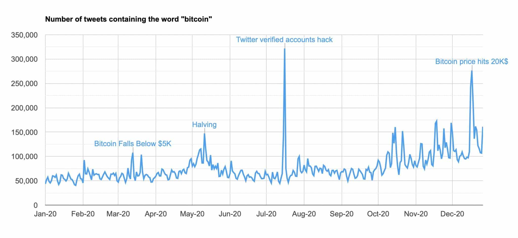 Nombre de tweets incluant le mot Bitcoin