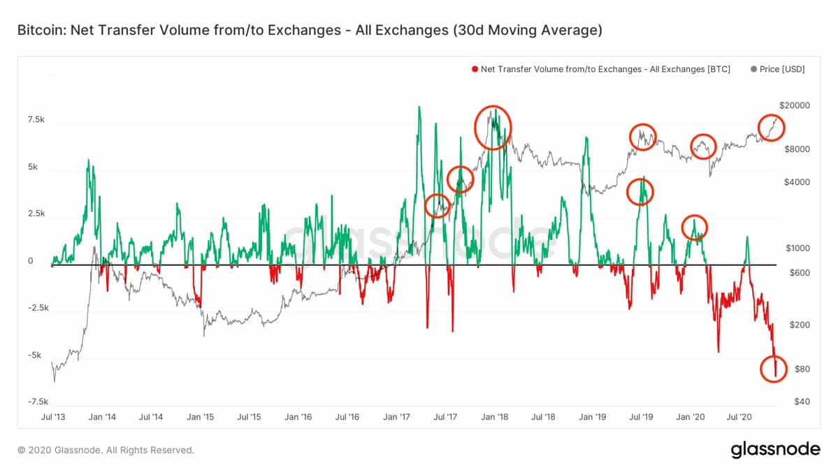 Corrélation btc et flux nets de bitcoins sur les exchanges