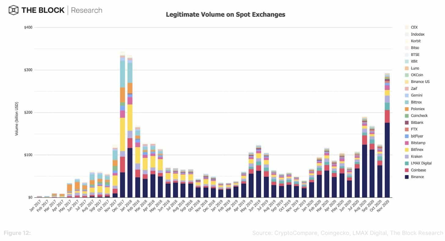 volumes Bitcoin