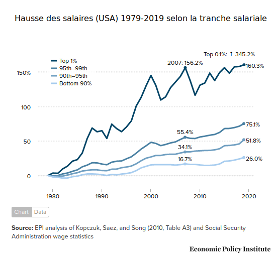 Evolution des salaires USA par tranche de revenus