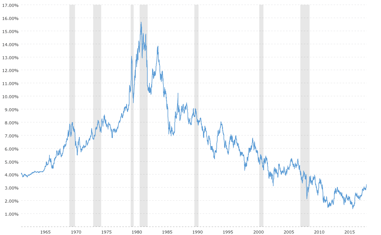 Taux à 10 ans US