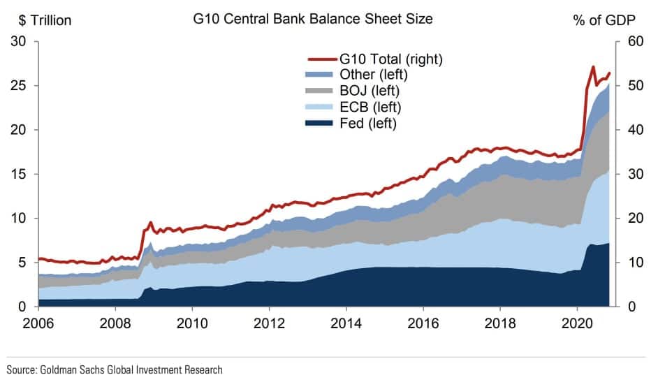 bilan des banques centrales du g10