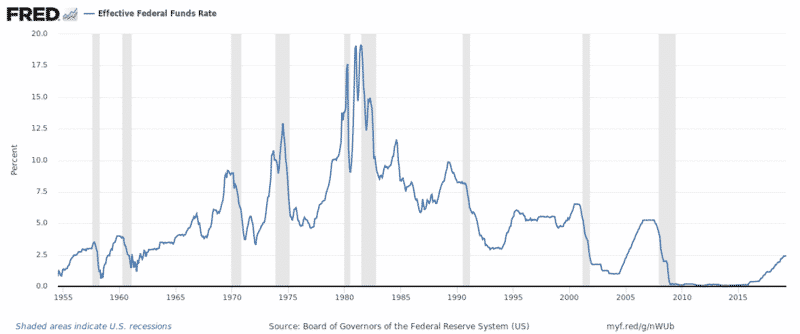 Fed fund historique